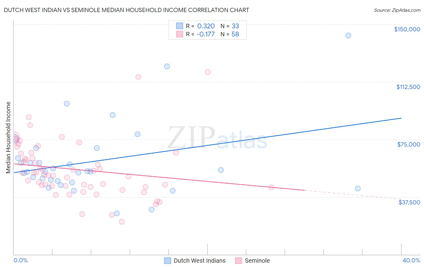 Dutch West Indian vs Seminole Median Household Income