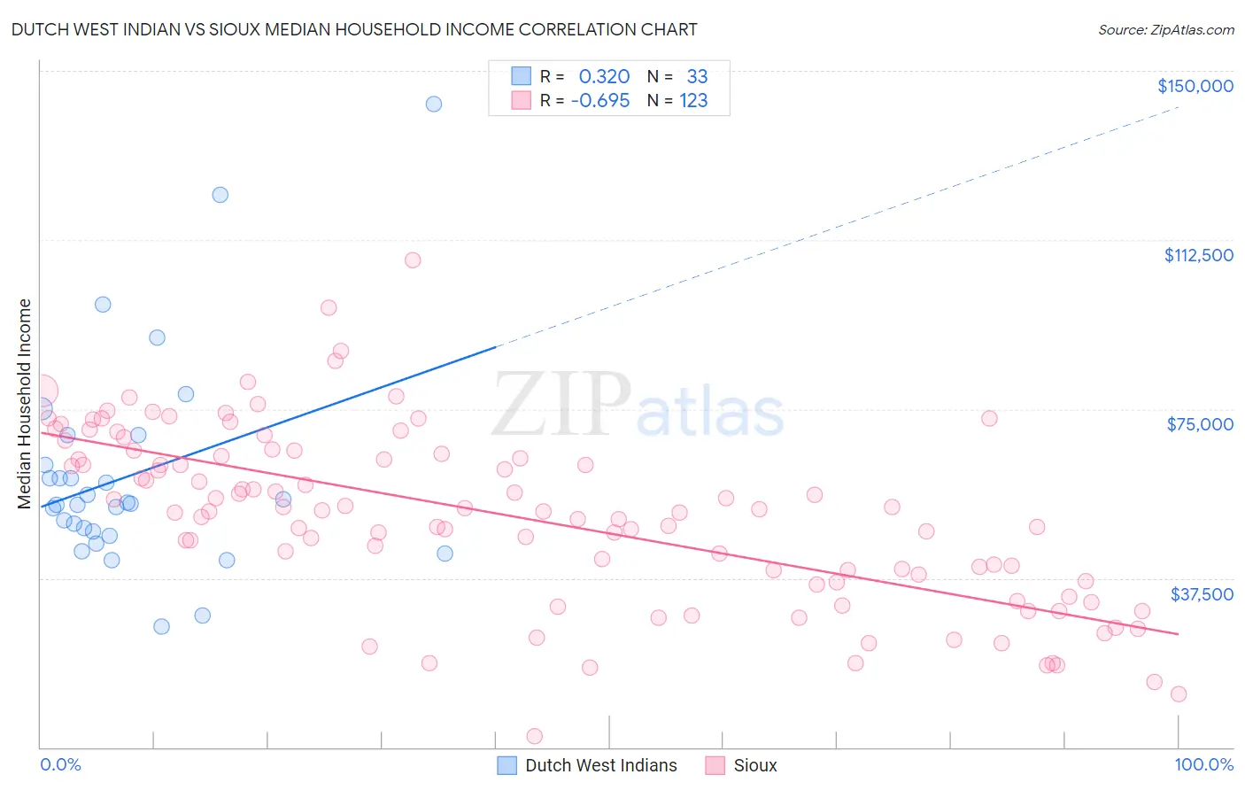 Dutch West Indian vs Sioux Median Household Income
