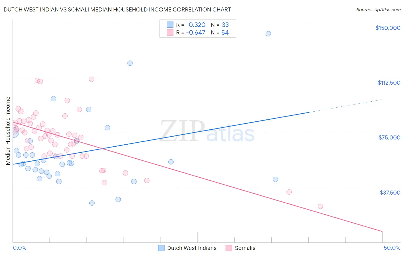 Dutch West Indian vs Somali Median Household Income