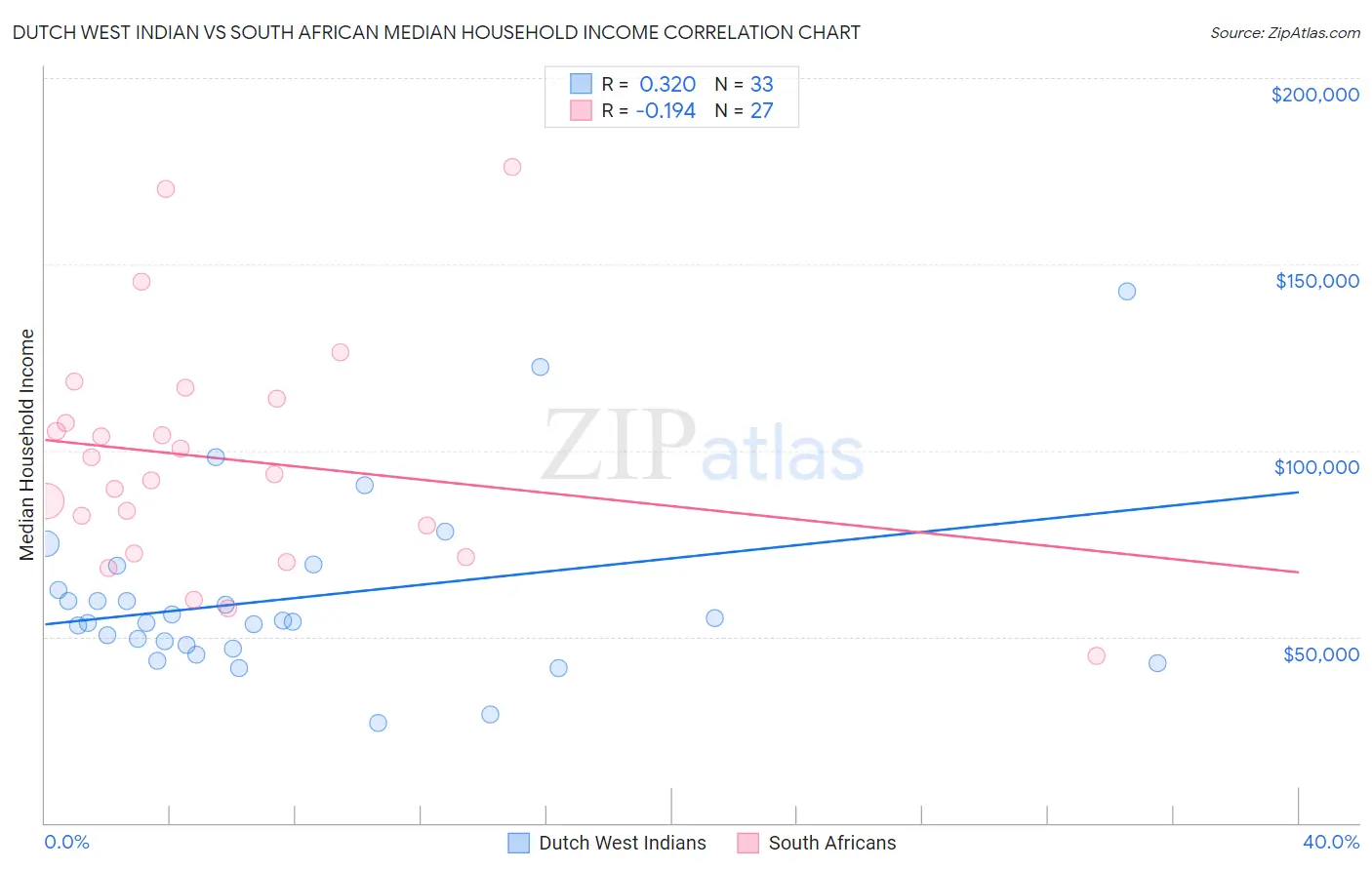 Dutch West Indian vs South African Median Household Income