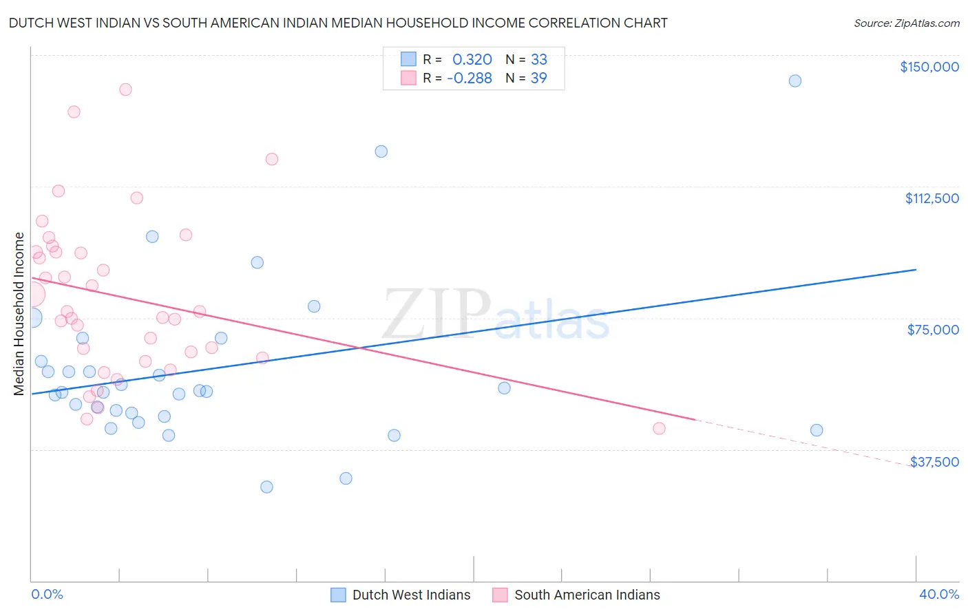Dutch West Indian vs South American Indian Median Household Income