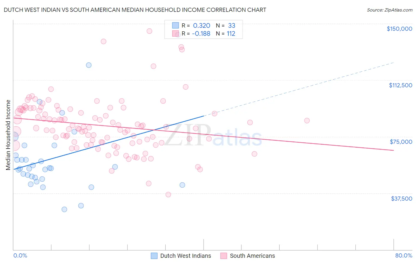 Dutch West Indian vs South American Median Household Income