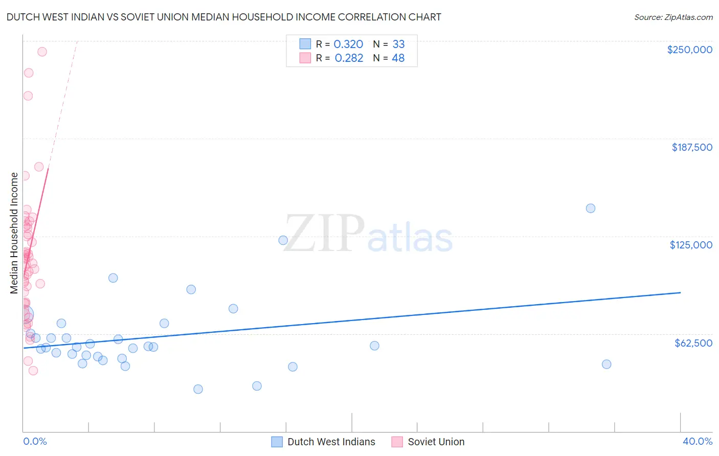 Dutch West Indian vs Soviet Union Median Household Income