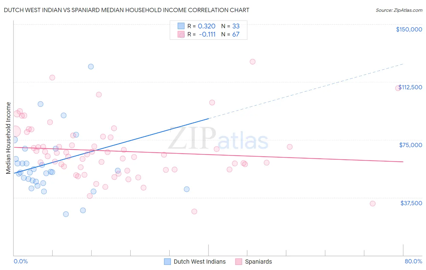 Dutch West Indian vs Spaniard Median Household Income