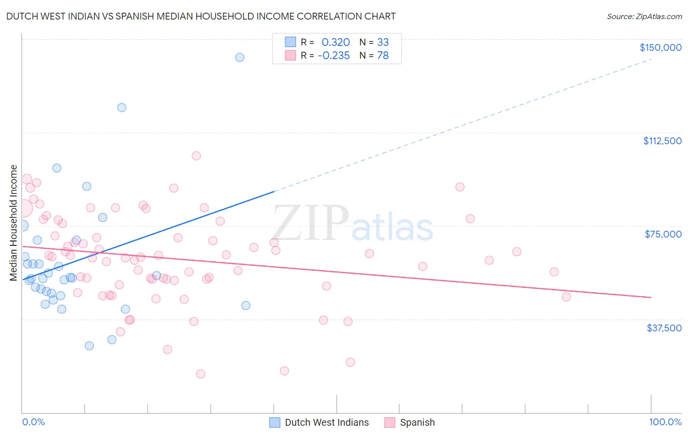 Dutch West Indian vs Spanish Median Household Income