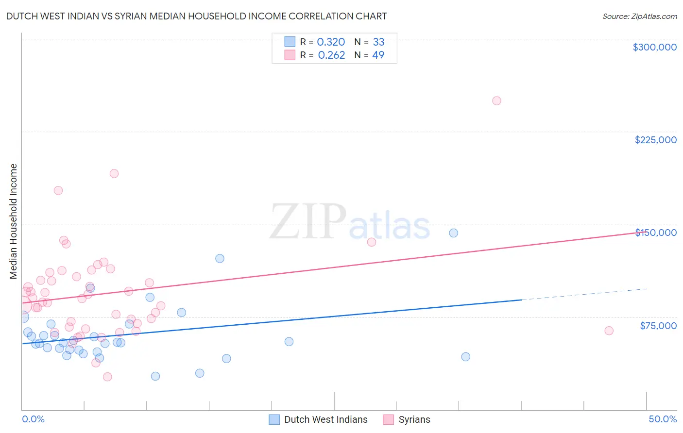 Dutch West Indian vs Syrian Median Household Income