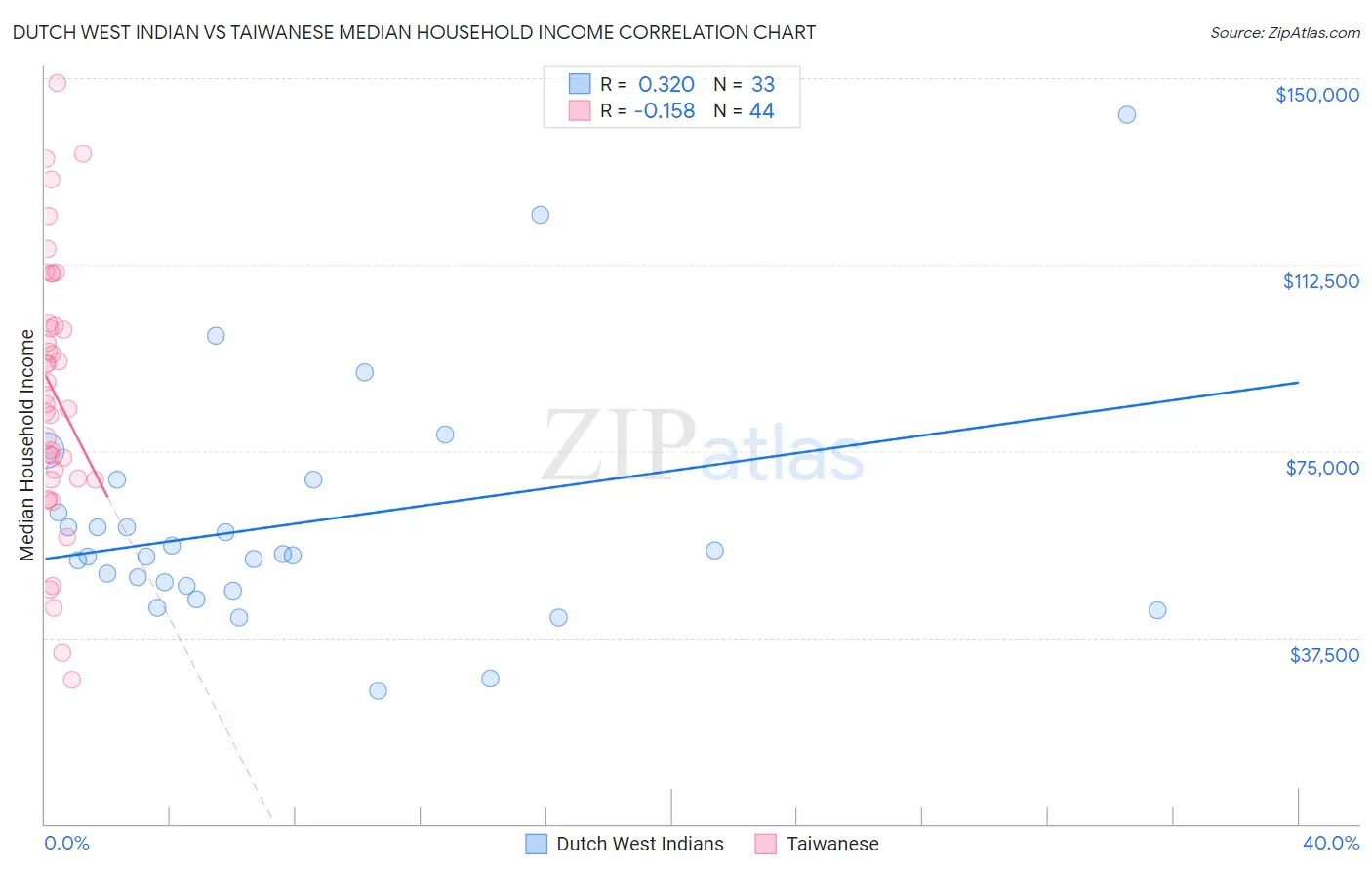 Dutch West Indian vs Taiwanese Median Household Income