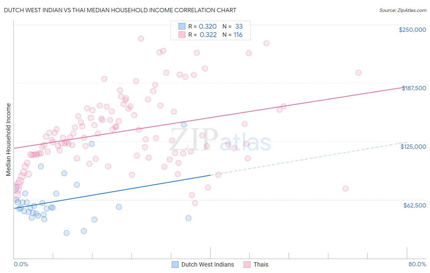 Dutch West Indian vs Thai Median Household Income