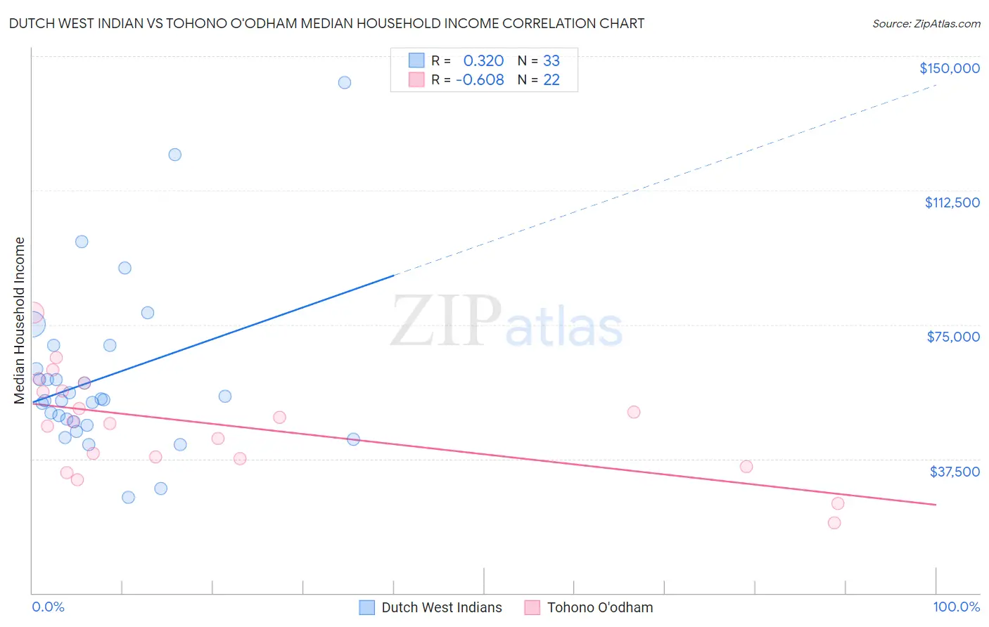 Dutch West Indian vs Tohono O'odham Median Household Income