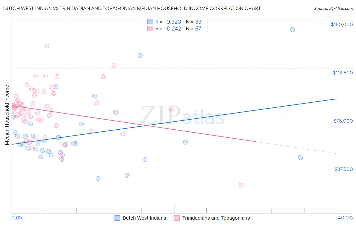 Dutch West Indian vs Trinidadian and Tobagonian Median Household Income