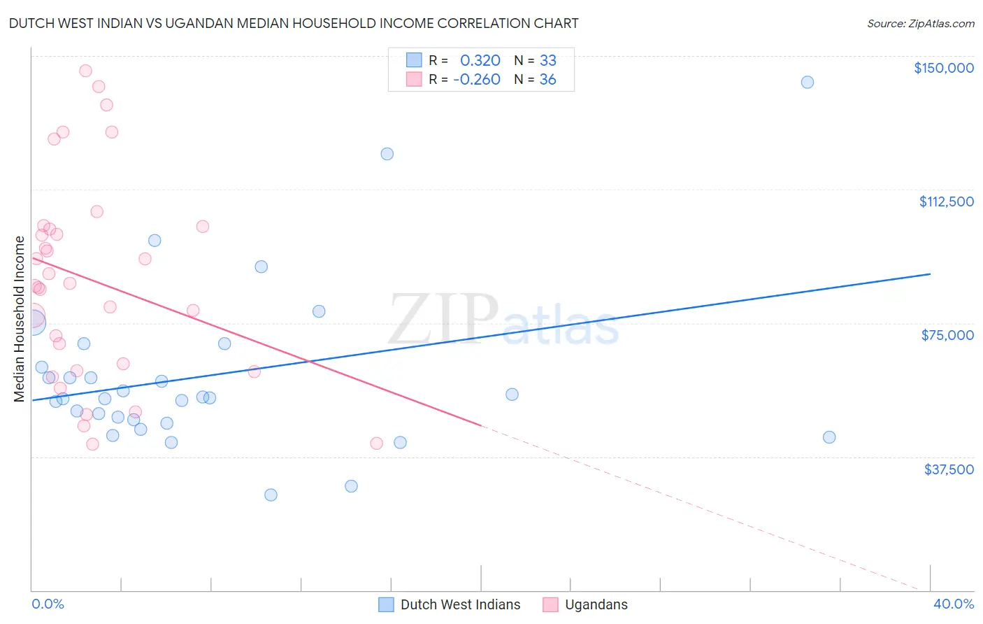 Dutch West Indian vs Ugandan Median Household Income