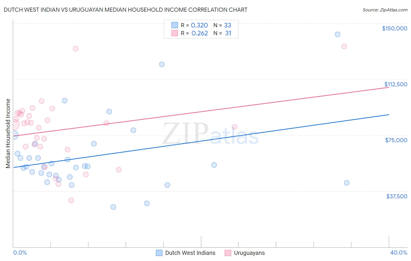 Dutch West Indian vs Uruguayan Median Household Income