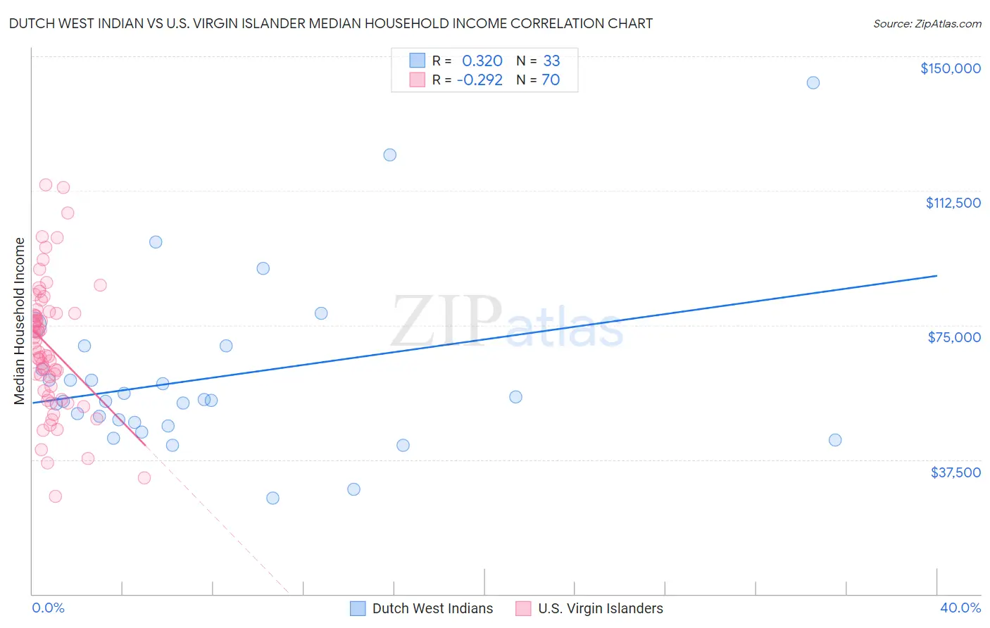 Dutch West Indian vs U.S. Virgin Islander Median Household Income