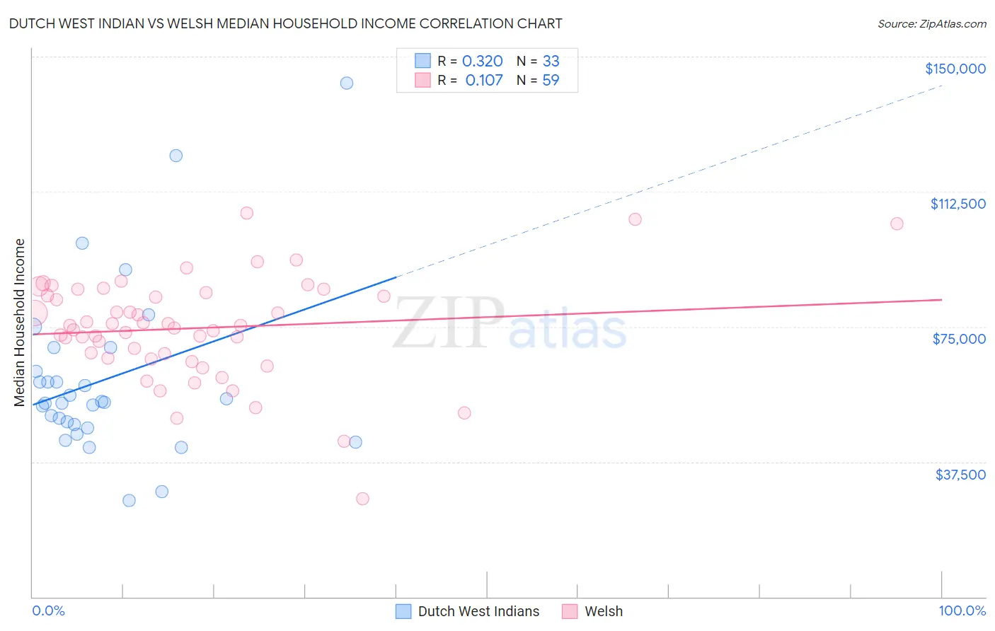 Dutch West Indian vs Welsh Median Household Income
