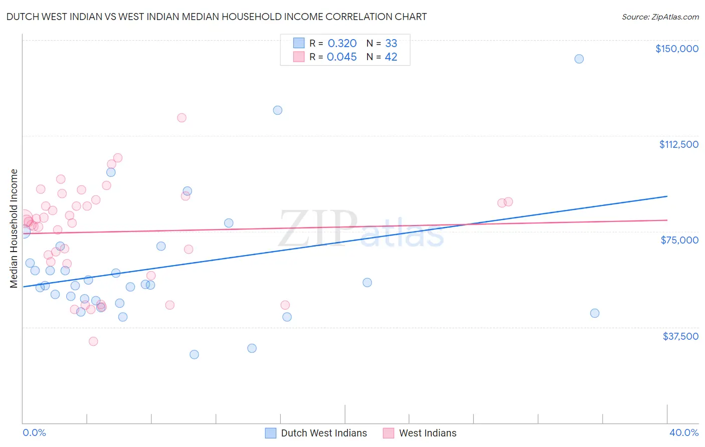 Dutch West Indian vs West Indian Median Household Income