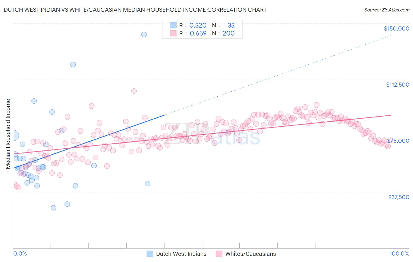 Dutch West Indian vs White/Caucasian Median Household Income
