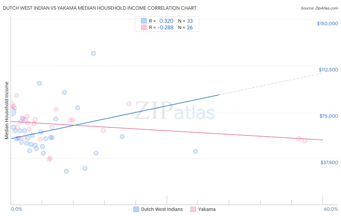 Dutch West Indian vs Yakama Median Household Income