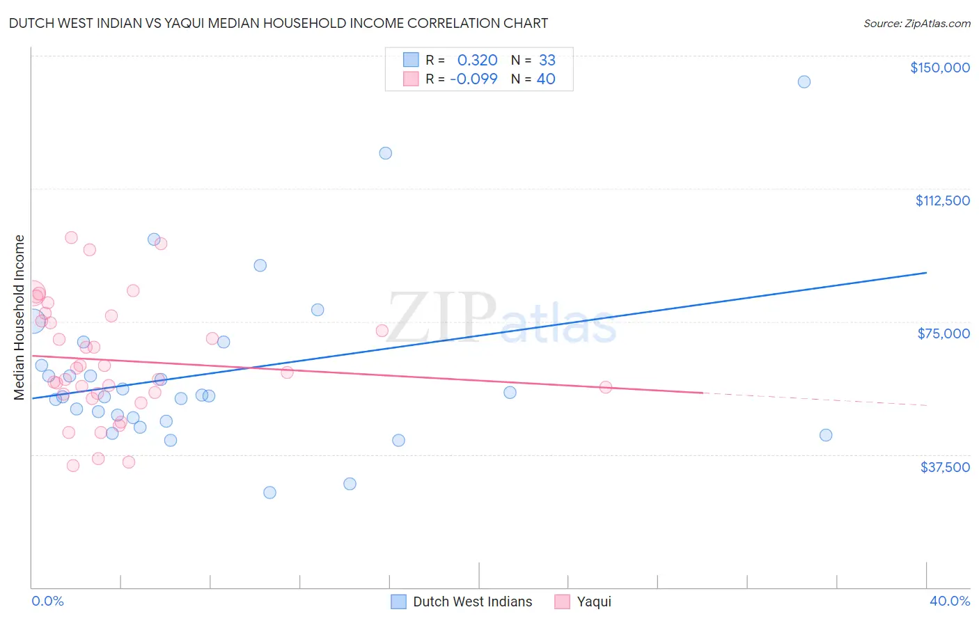 Dutch West Indian vs Yaqui Median Household Income