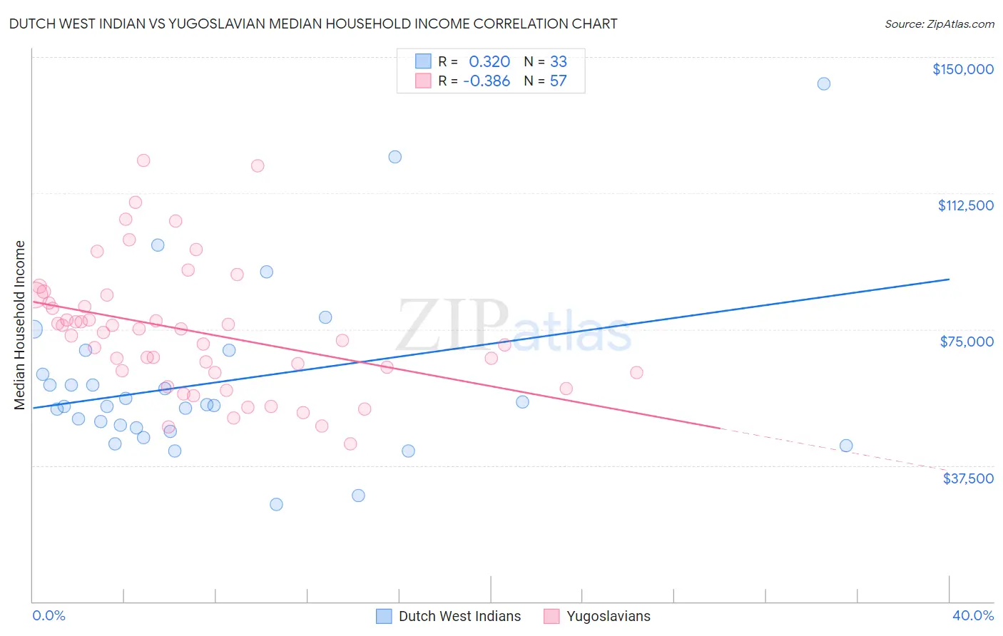 Dutch West Indian vs Yugoslavian Median Household Income