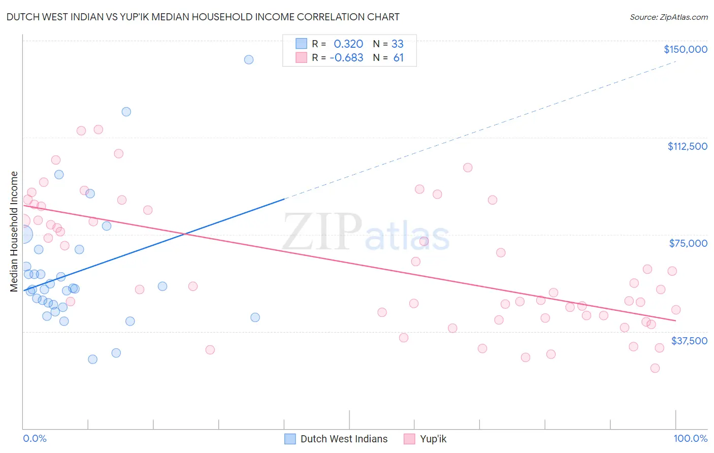 Dutch West Indian vs Yup'ik Median Household Income