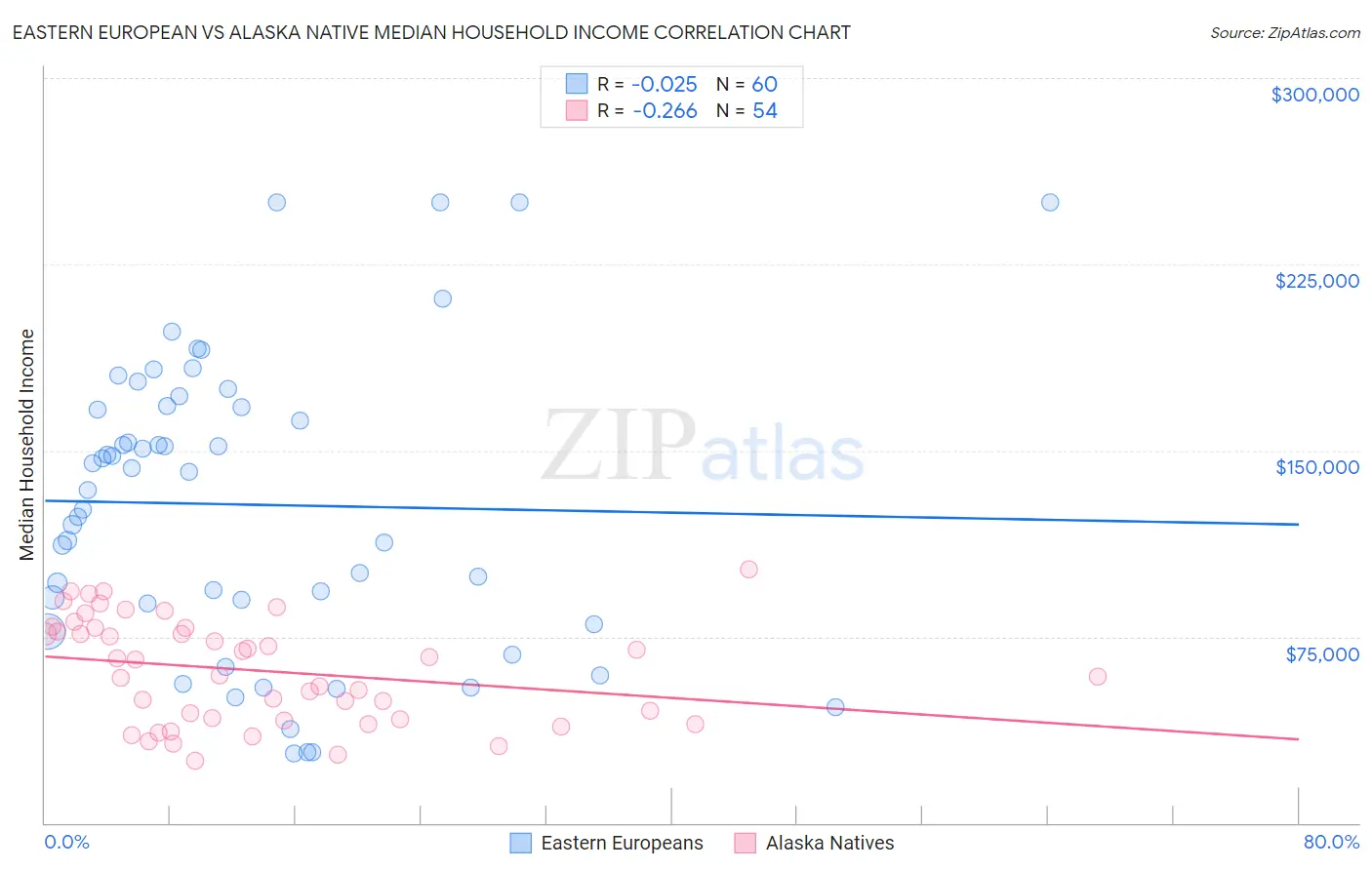 Eastern European vs Alaska Native Median Household Income