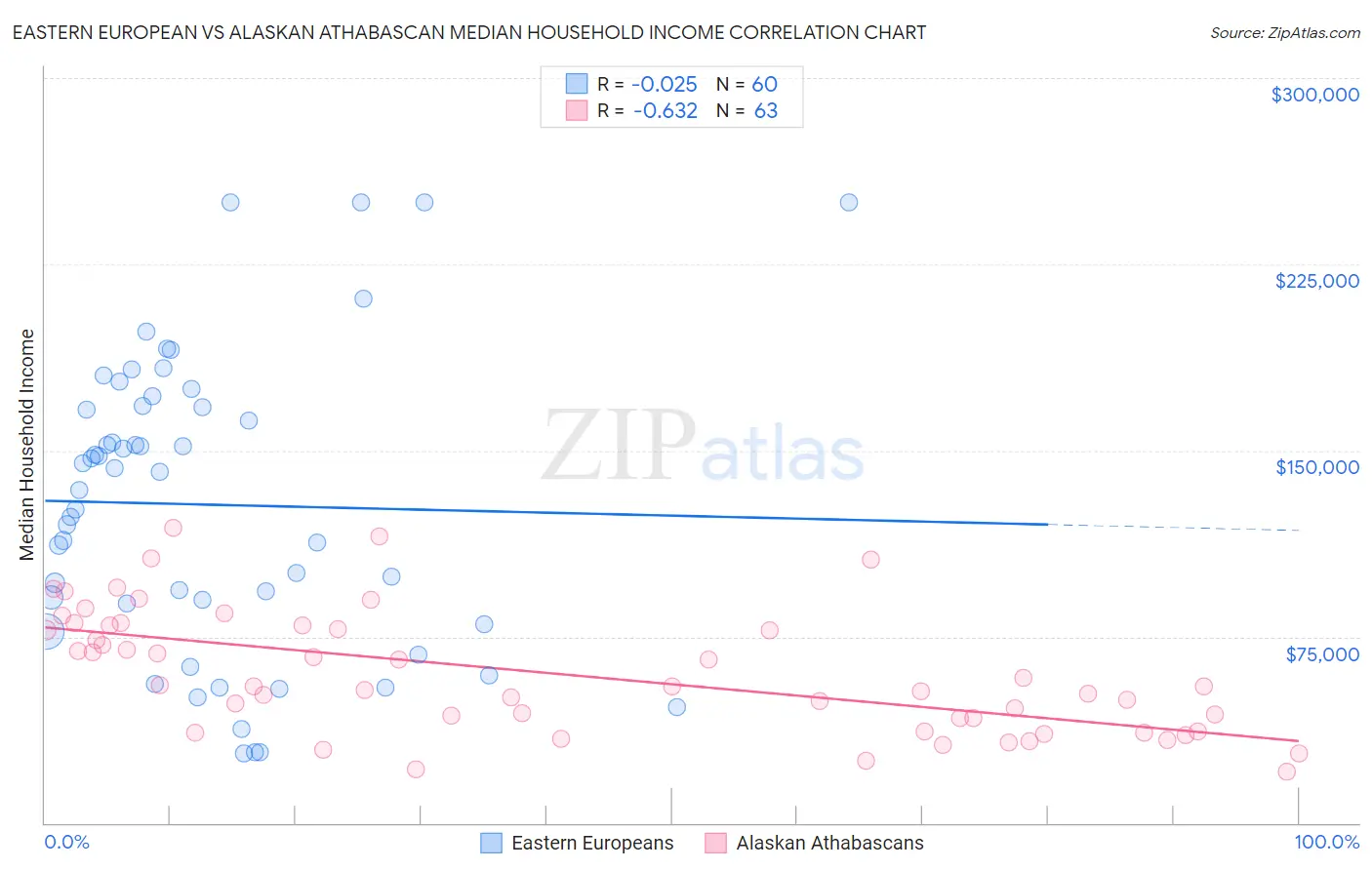 Eastern European vs Alaskan Athabascan Median Household Income