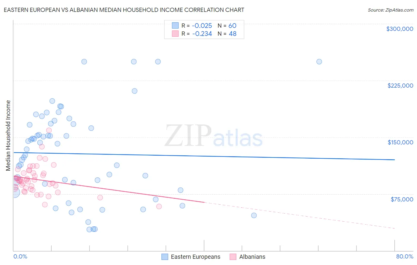 Eastern European vs Albanian Median Household Income