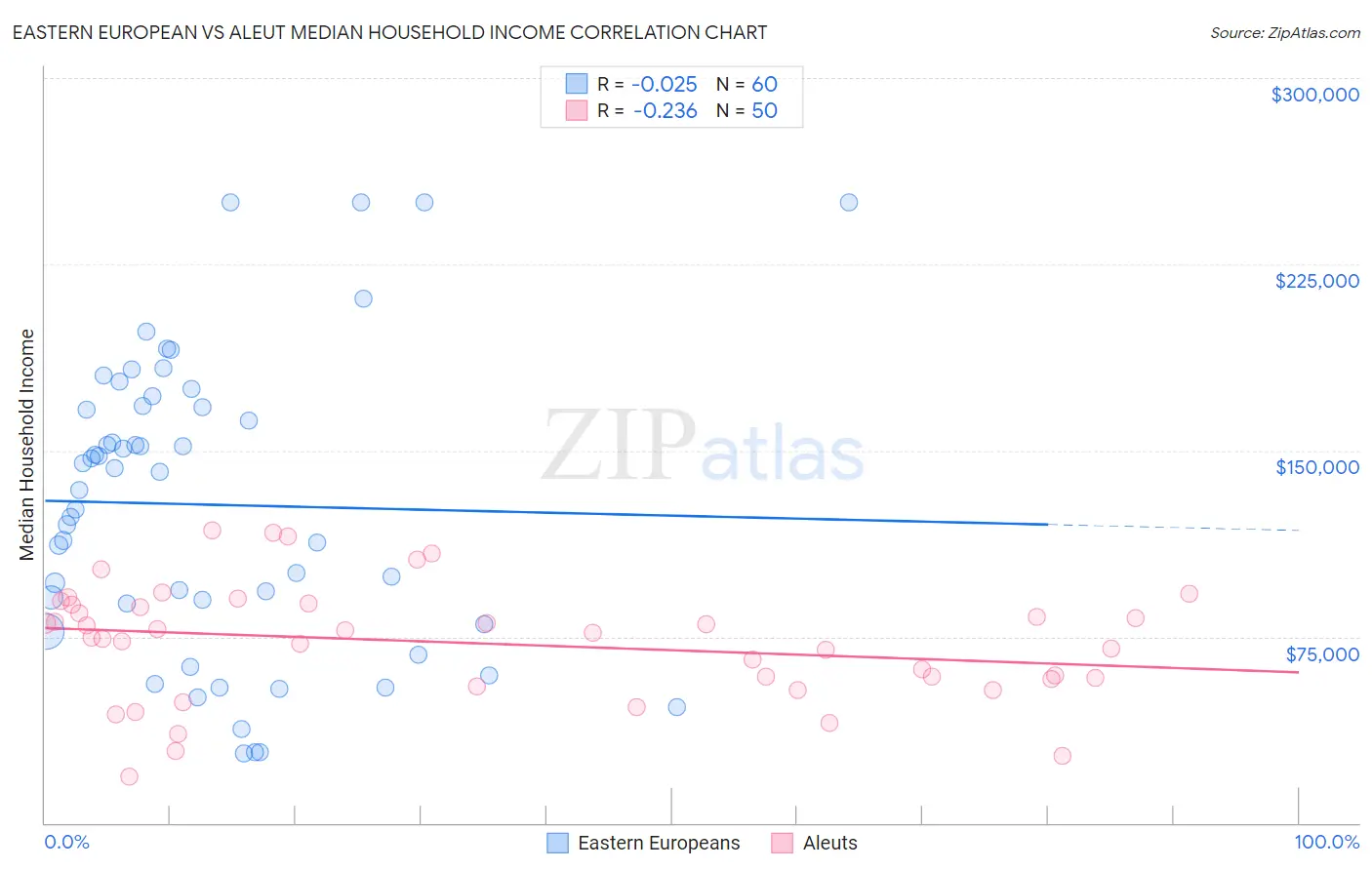 Eastern European vs Aleut Median Household Income