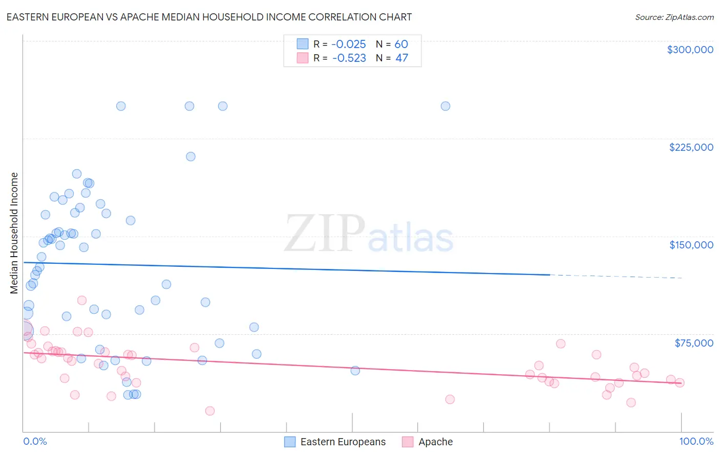 Eastern European vs Apache Median Household Income