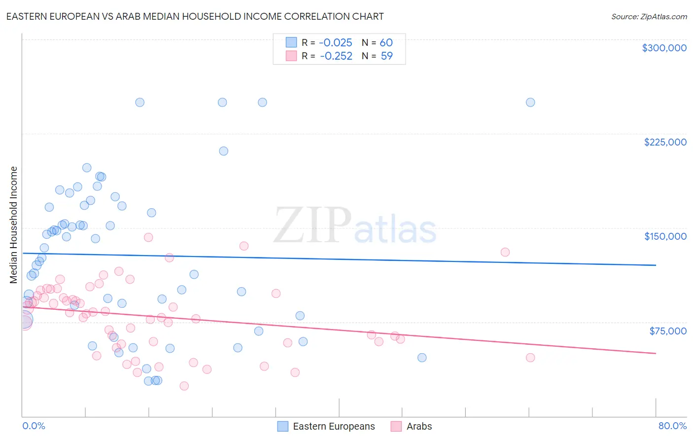 Eastern European vs Arab Median Household Income