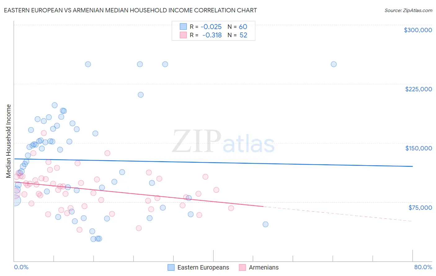 Eastern European vs Armenian Median Household Income