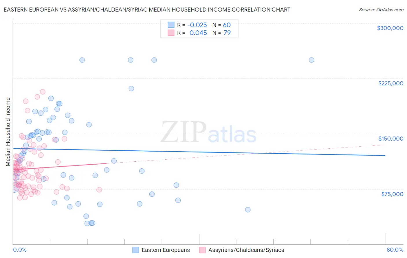 Eastern European vs Assyrian/Chaldean/Syriac Median Household Income