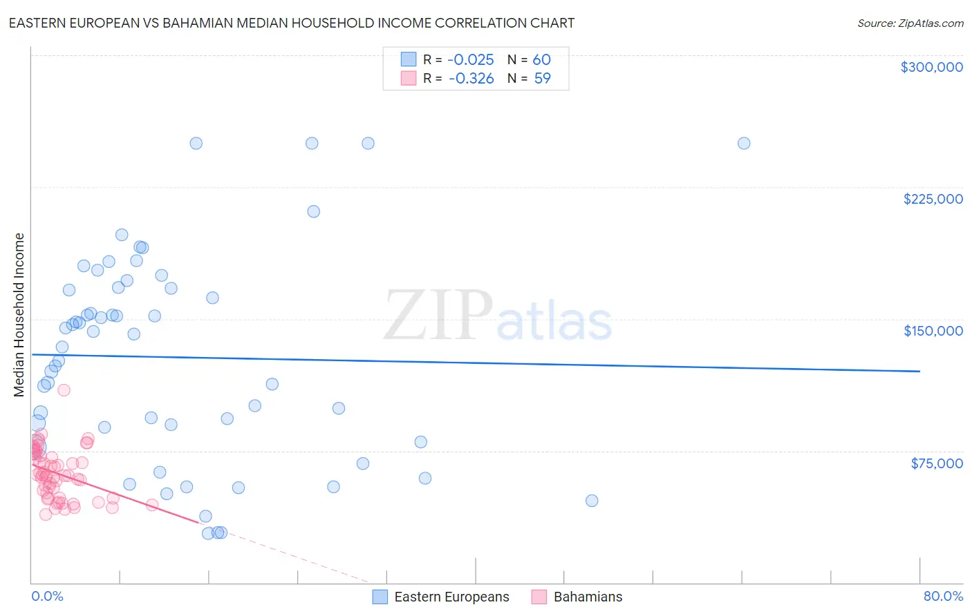 Eastern European vs Bahamian Median Household Income