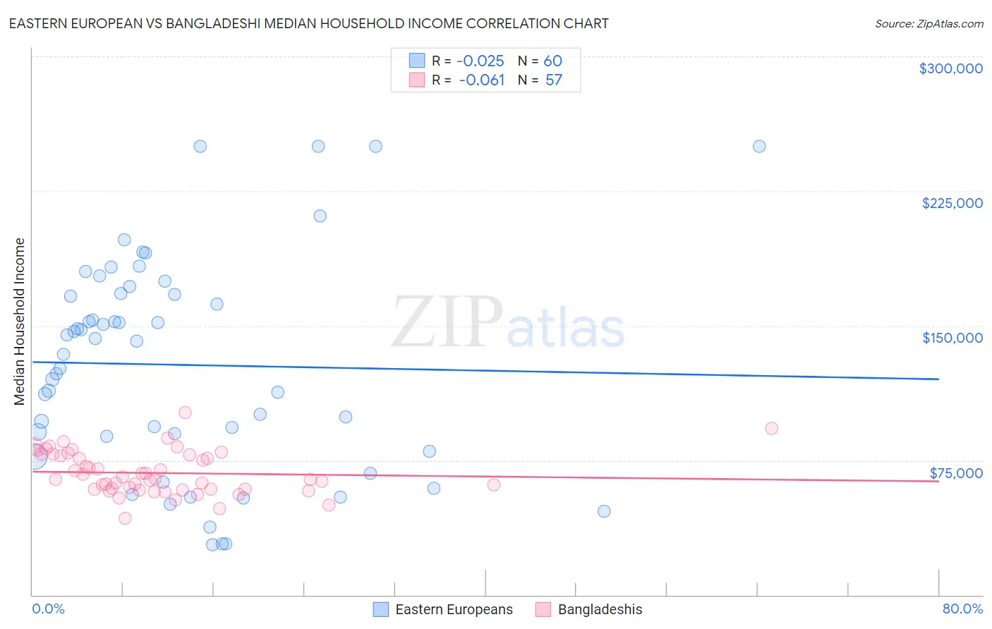 Eastern European vs Bangladeshi Median Household Income