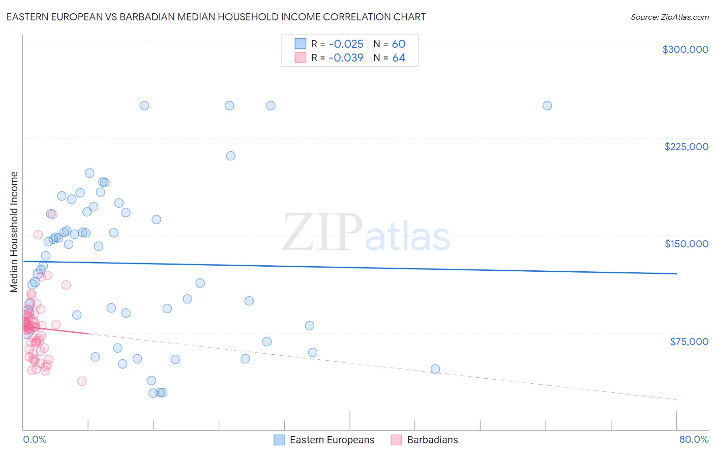 Eastern European vs Barbadian Median Household Income