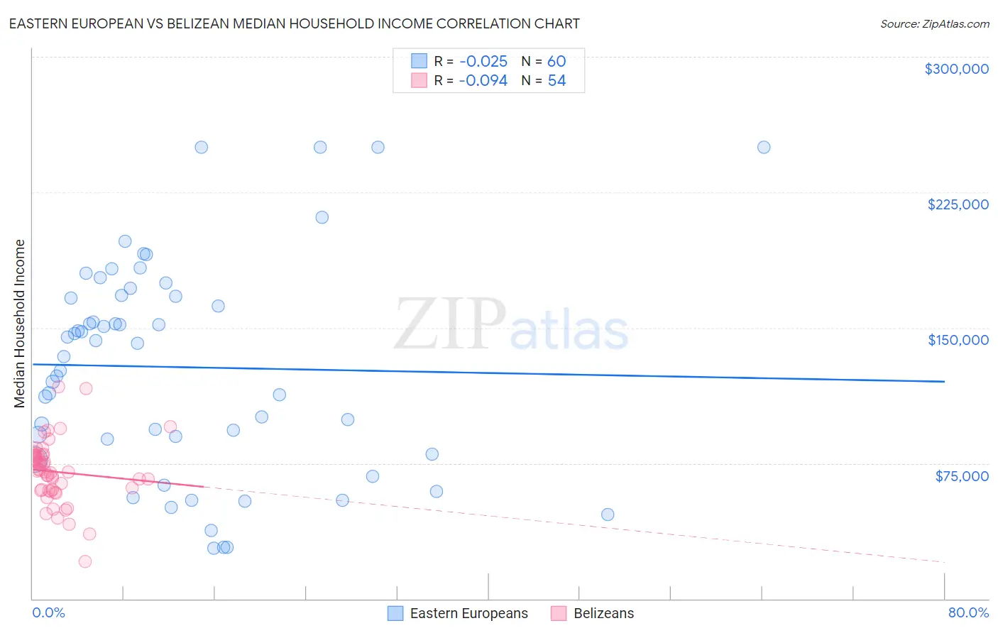 Eastern European vs Belizean Median Household Income