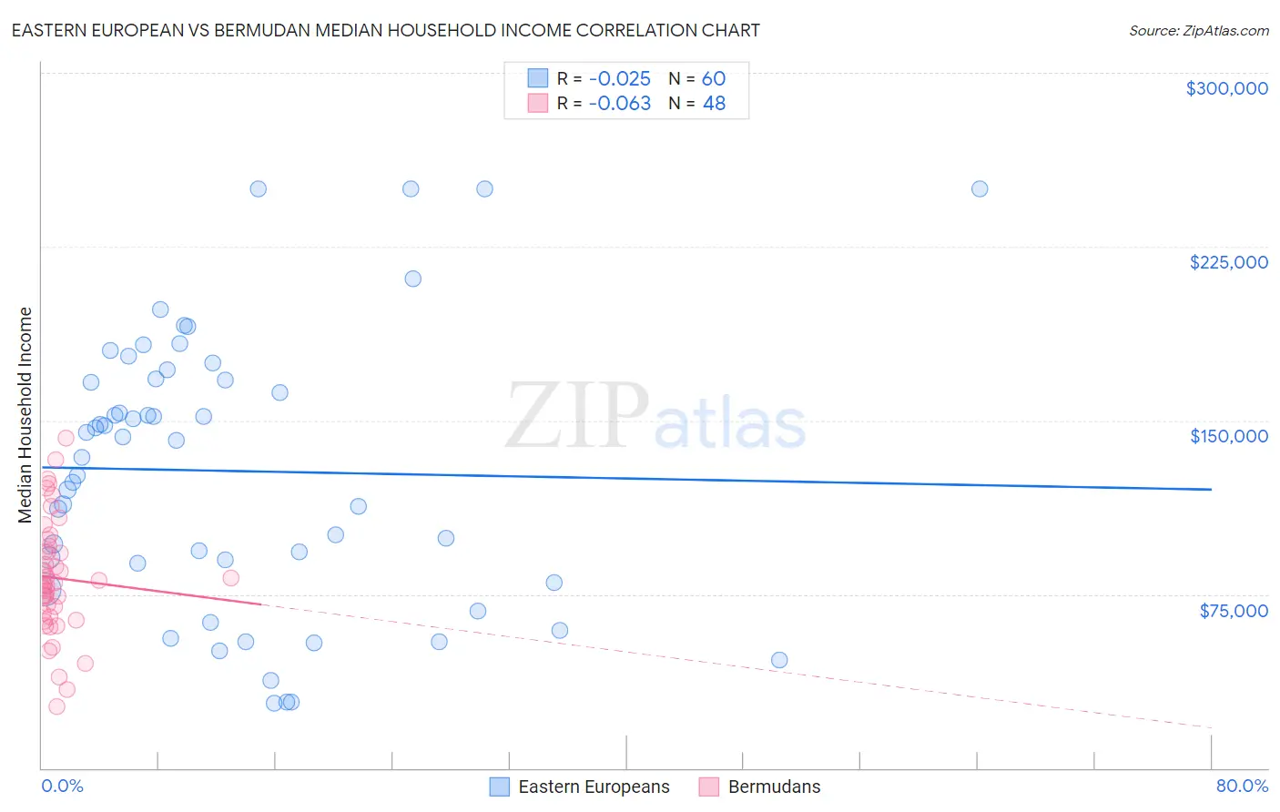 Eastern European vs Bermudan Median Household Income