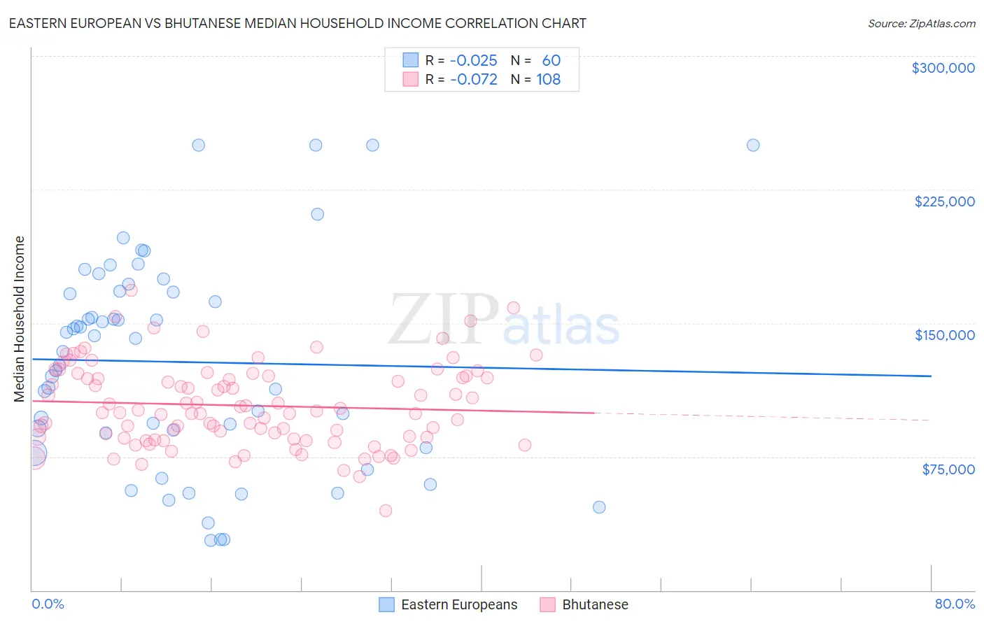 Eastern European vs Bhutanese Median Household Income