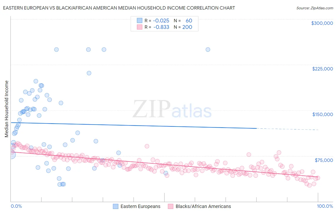Eastern European vs Black/African American Median Household Income