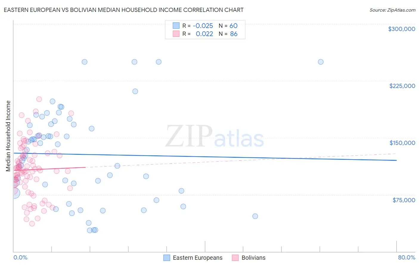 Eastern European vs Bolivian Median Household Income