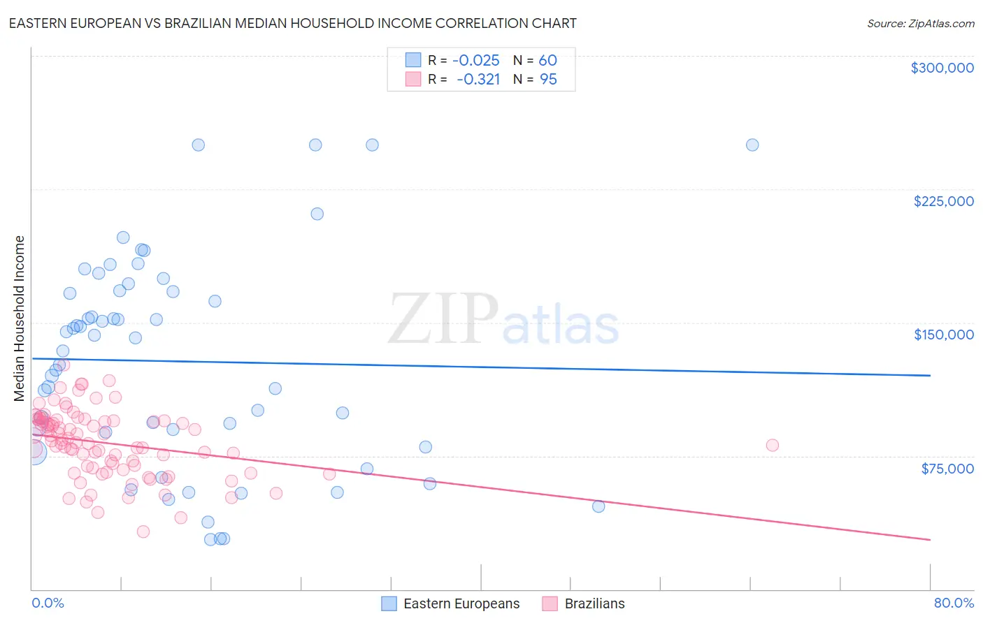 Eastern European vs Brazilian Median Household Income