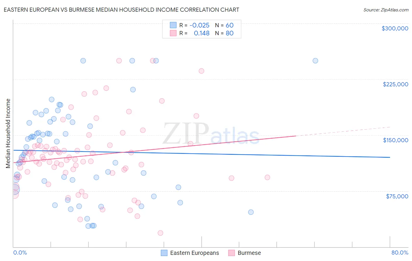 Eastern European vs Burmese Median Household Income