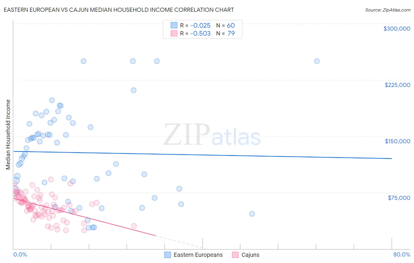 Eastern European vs Cajun Median Household Income