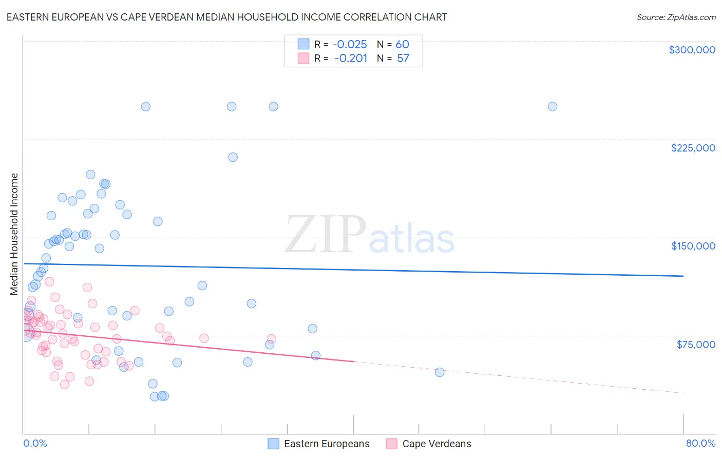 Eastern European vs Cape Verdean Median Household Income