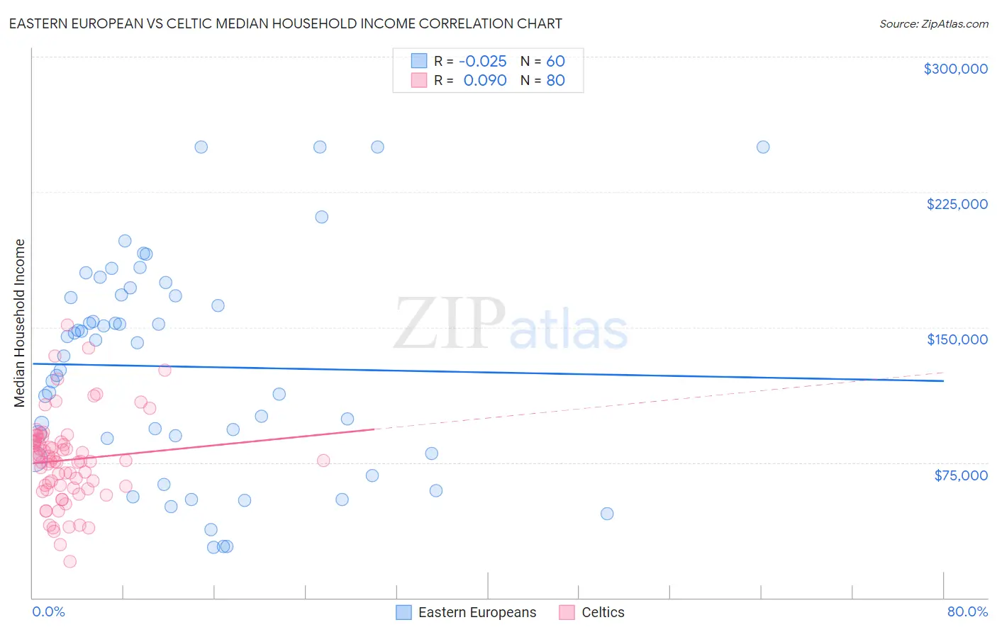 Eastern European vs Celtic Median Household Income