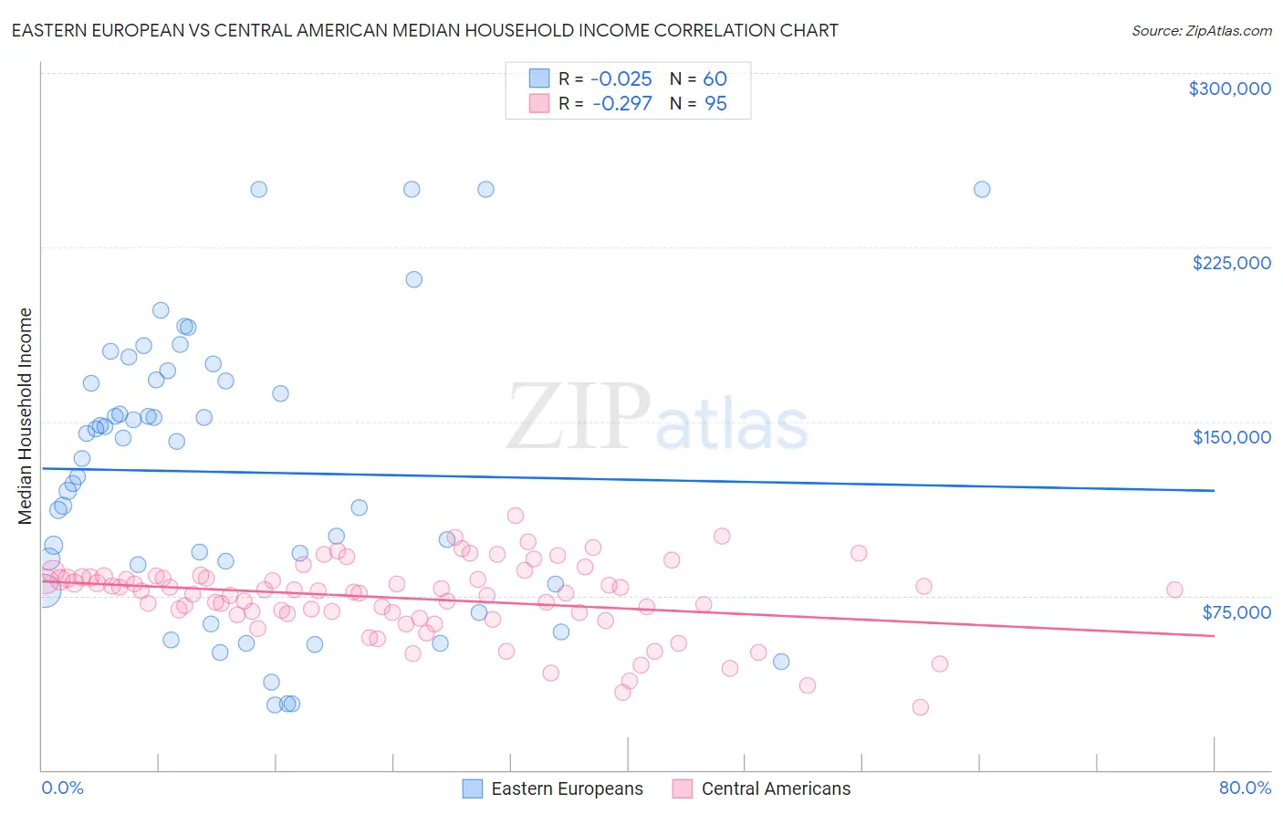 Eastern European vs Central American Median Household Income