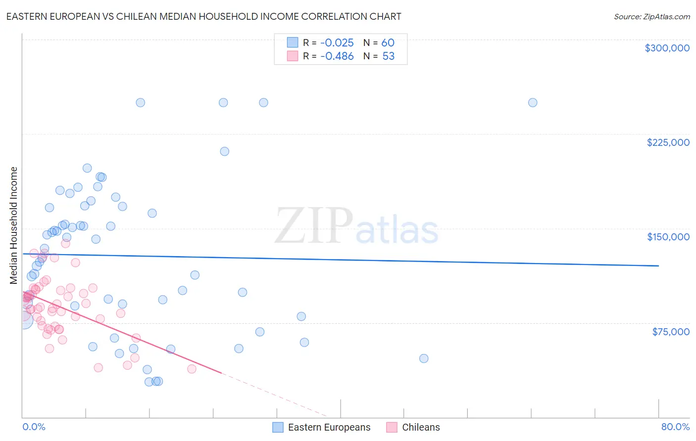 Eastern European vs Chilean Median Household Income