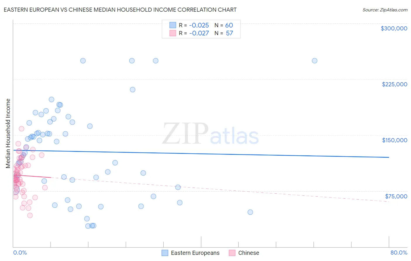 Eastern European vs Chinese Median Household Income