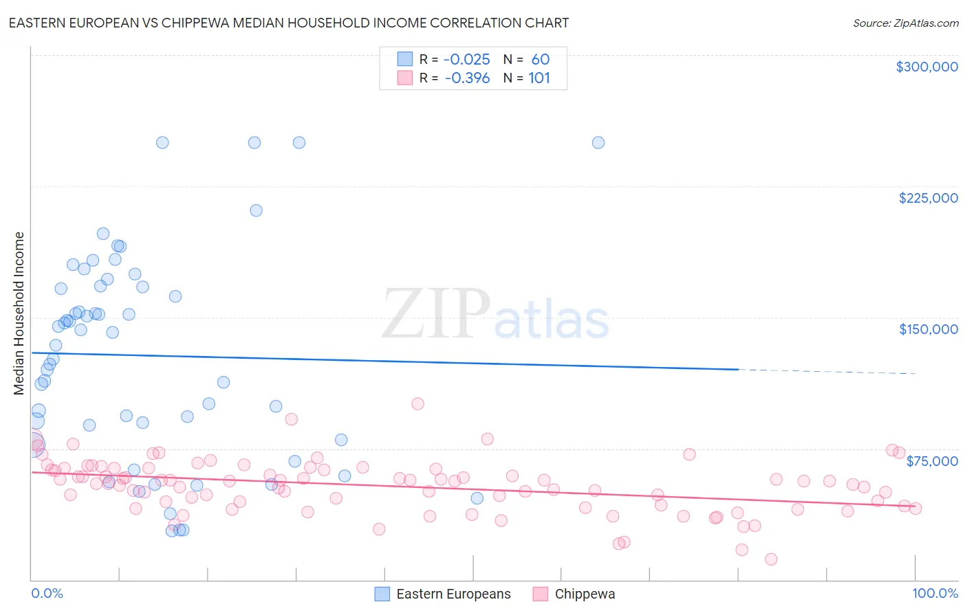 Eastern European vs Chippewa Median Household Income