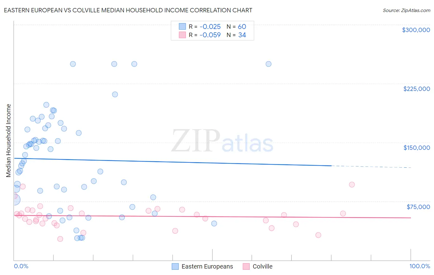 Eastern European vs Colville Median Household Income